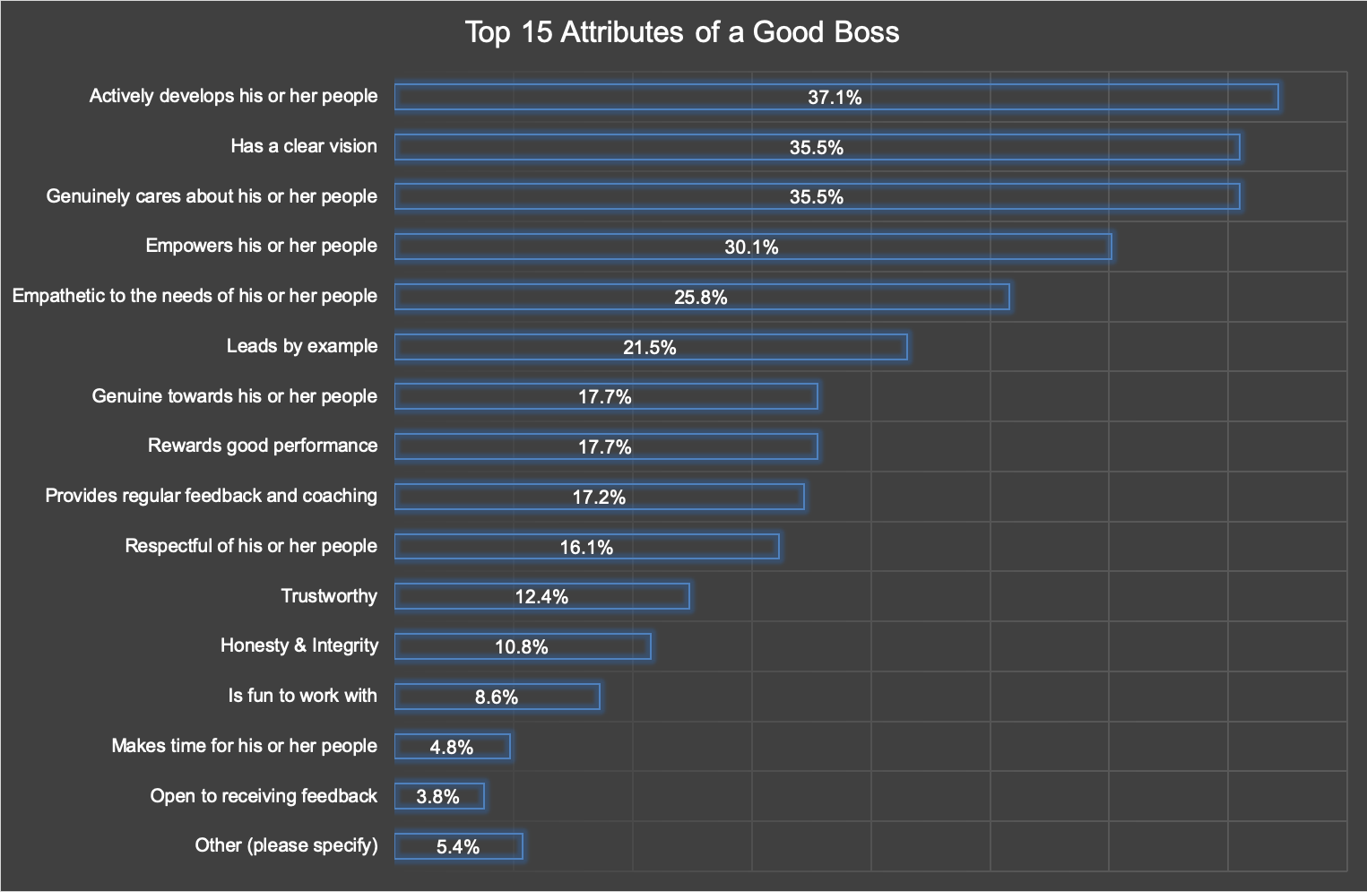 Top 15 Attributes of a Good Boss