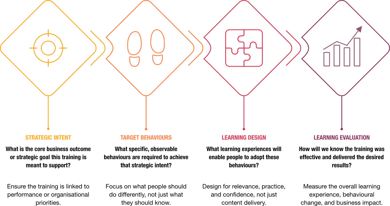 Applied Learning Framework